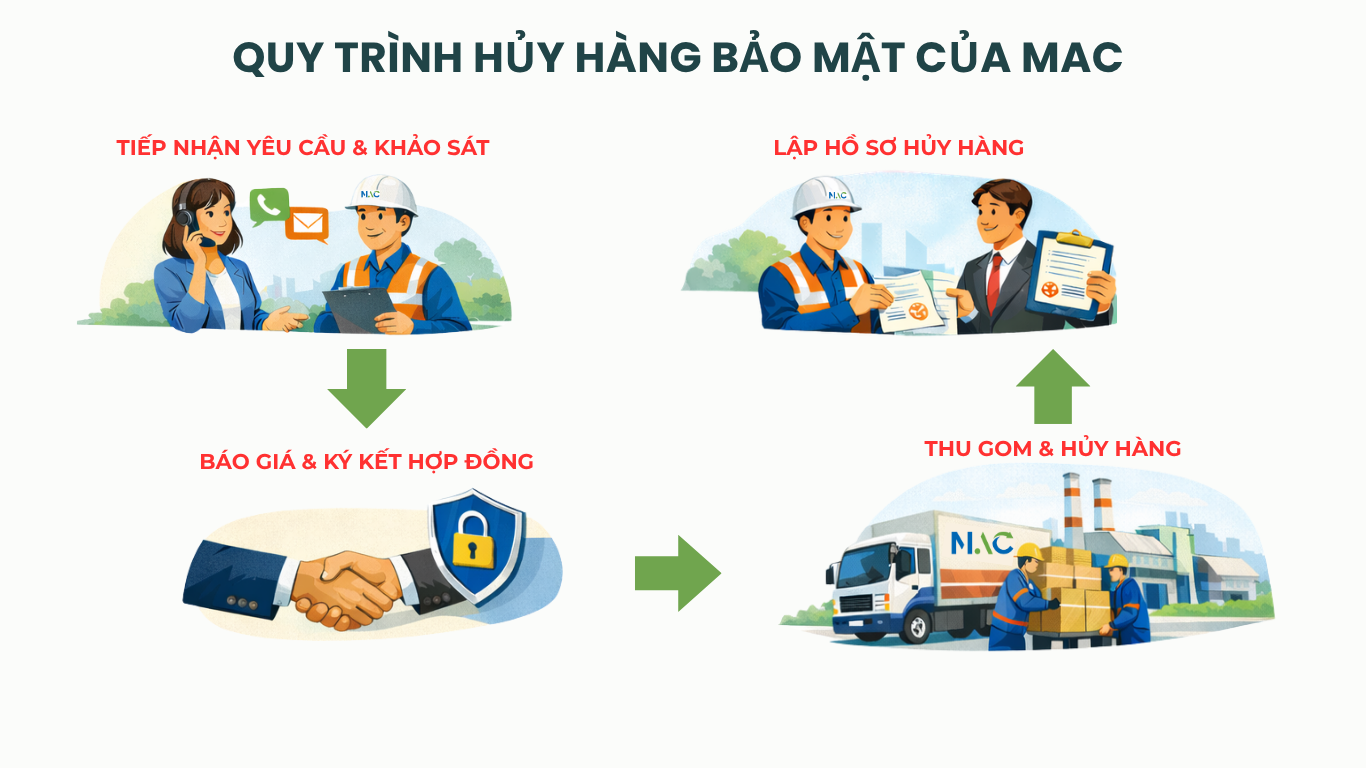 QUY TRÌNH HỦY HÀNG BẢO MẬT CỦA MAC 