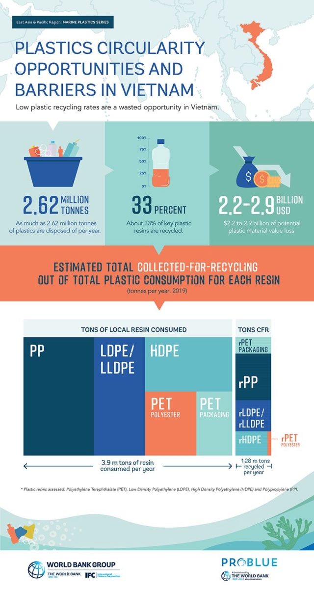 Market Study for Vietnam: Plastics Circularity Opportunities and Barriers